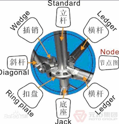 盤(pán)式鋼管腳手架有哪些優(yōu)點(diǎn)