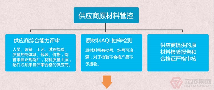 熱鍍鋅腳手架直角 十字扣件 元拓集團 品質(zhì)流程管理圖一